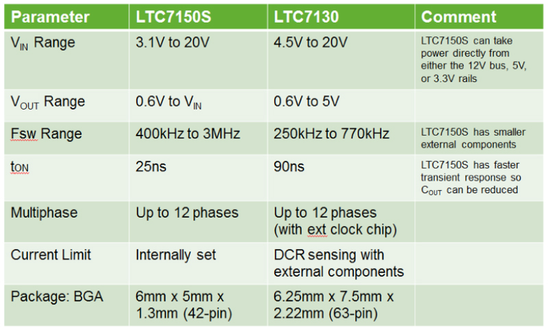 Table 1. Comparison of Key Specs of the LTC7150S & LTC7130